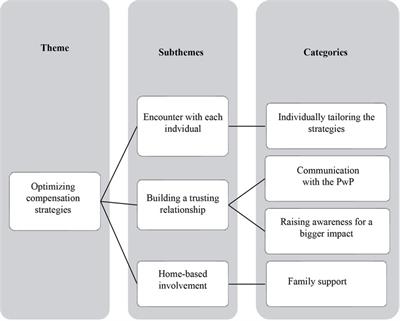 “It's a lot more complicated than it seems”: physiotherapists' experiences of using compensation strategies in people with Parkinson's